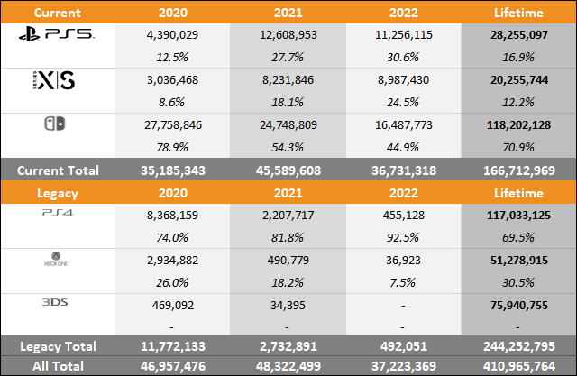 PS5 vs Xbox Series X|S vs Switch 2022 Sales Comparison Charts Through December 3