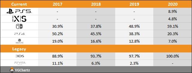 PS5 vs Xbox Series X|S vs Switch Sales Comparison Charts Through December 12