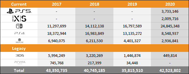 PS5 vs Xbox Series X|S vs Switch Sales Comparison Charts Through December 12