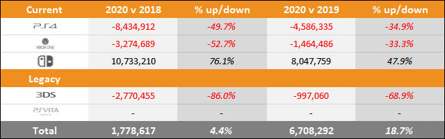 PS5 vs Xbox Series X|S vs Switch Sales Comparison Charts Through December 12