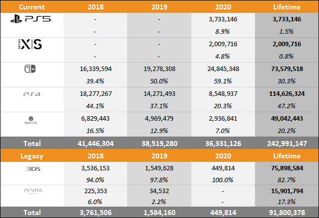 PS5 vs Xbox Series X|S vs Switch Sales Comparison Charts Through December 12