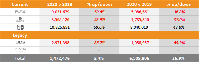 PS5 vs Xbox Series X|S vs Switch Sales Comparison Charts Through December 19