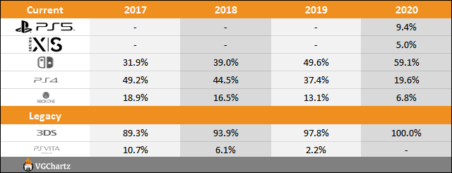 PS5 vs Xbox Series X|S vs Switch Sales Comparison Charts Through December 19