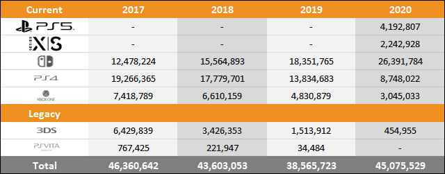 PS5 vs Xbox Series X|S vs Switch Sales Comparison Charts Through December 19