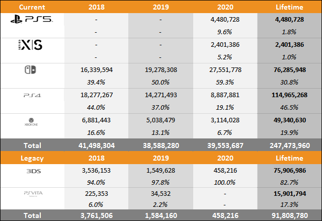 PS5 vs Xbox Series X|S vs Switch Sales Comparison Charts Through December 26