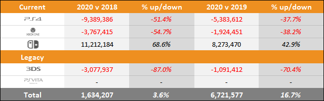 PS5 vs Xbox Series X|S vs Switch Sales Comparison Charts Through December 26