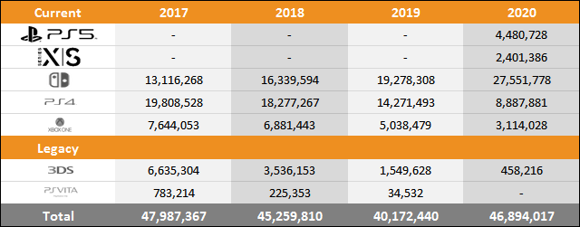 PS5 vs Xbox Series X|S vs Switch Sales Comparison Charts Through December 26