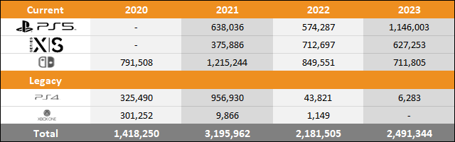 PS5 vs Xbox Series X|S vs Switch 2023 Americas Sales Comparison Charts Through February