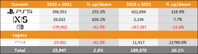PS5 vs Xbox Series X|S vs Switch 2023 Japan Sales Comparison Charts Through February 2023