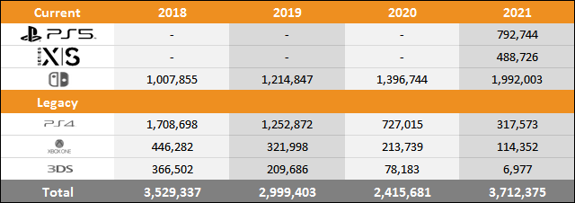 PS5 vs Xbox Series X|S vs Switch Sales Comparison Charts Through February 6