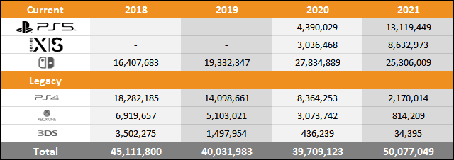 PS5 vs Xbox Series X|S vs Switch Sales Comparison Charts Through January 1