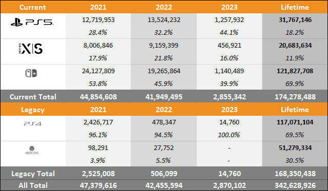 PS5 vs Xbox Series X|S vs Switch 2022 Sales Comparison Charts Through January 2023