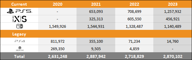 PS5 vs Xbox Series X|S vs Switch 2022 Sales Comparison Charts Through January 2023