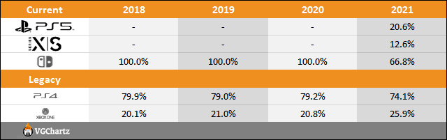 PS5 vs Xbox Series X|S vs Switch Sales Comparison Charts Through January 16 PS5 vs Xbox Series X|S vs Switch Sales Comparison Charts Through January 16