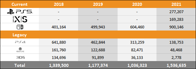 PS5 vs Xbox Series X|S vs Switch Sales Comparison Charts Through January 16 PS5 vs Xbox Series X|S vs Switch Sales Comparison Charts Through January 16
