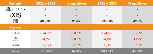 PS5 vs Xbox Series X|S vs Switch Sales Comparison Charts Through January 16 PS5 vs Xbox Series X|S vs Switch Sales Comparison Charts Through January 16