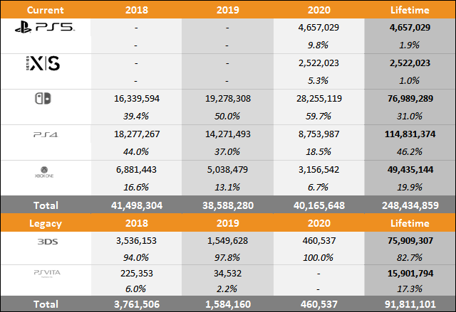 PS5 vs Xbox Series X|S vs Switch Sales Comparison Charts Through January 2