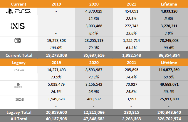 PS5 vs Xbox Series X|S vs Switch Sales Comparison Charts Through January 23