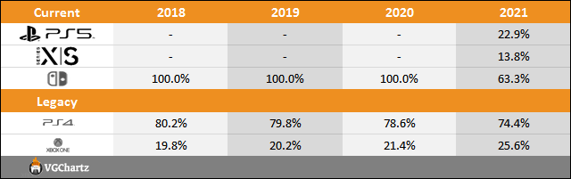 PS5 vs Xbox Series X|S vs Switch Sales Comparison Charts Through January 23