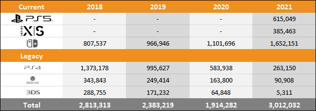 PS5 vs Xbox Series X|S vs Switch Sales Comparison Charts Through January 30