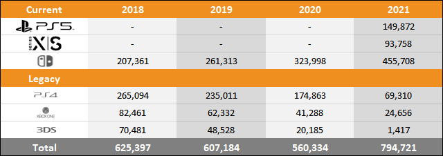 PS5 vs Xbox Series X|S vs Switch Sales Comparison Charts Through January 9