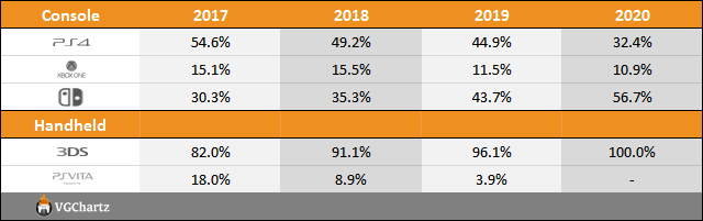 Switch vs PS4 vs Xbox One Sales Comparison Charts Through July 11, 2020