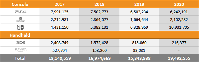 Switch vs PS4 vs Xbox One Sales Comparison Charts Through July 11, 2020