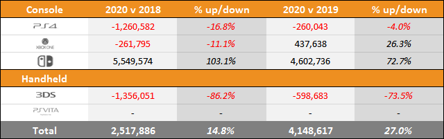 Switch vs PS4 vs Xbox One Sales Comparison Charts Through July 11, 2020