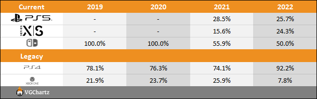 PS5 vs Xbox Series X|S vs Switch 2022 Sales Comparison Charts Through July 16