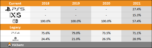 PS5 vs Xbox Series X|S vs Switch Sales Comparison Charts Through July 17