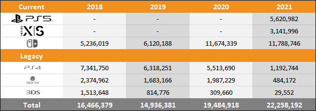 PS5 vs Xbox Series X|S vs Switch Sales Comparison Charts Through July 17