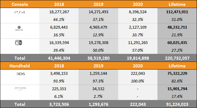 Switch vs PS4 vs Xbox One Sales Comparison Charts Through July 18, 2020