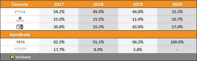 Switch vs PS4 vs Xbox One Sales Comparison Charts Through July 18, 2020