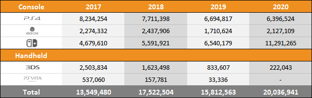 Switch vs PS4 vs Xbox One Sales Comparison Charts Through July 18, 2020