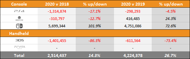 Switch vs PS4 vs Xbox One Sales Comparison Charts Through July 18, 2020