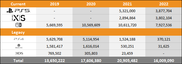 PS5 vs Xbox Series X|S vs Switch 2022 Sales Comparison Charts Through July 2