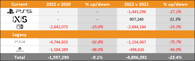 PS5 vs Xbox Series X|S vs Switch 2022 Sales Comparison Charts Through July 2