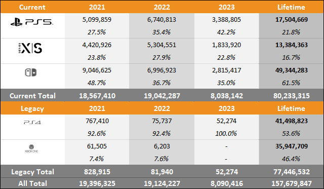 PS5 vs Xbox Series X|S vs Switch 2023 Americas Sales Comparison Charts Through July
