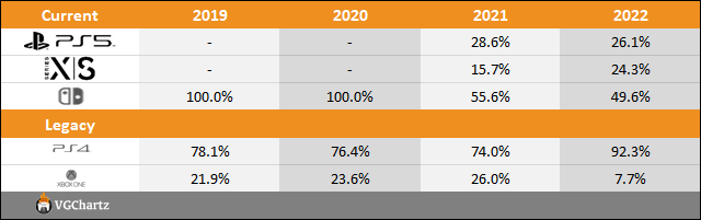 PS5 vs Xbox Series X|S vs Switch 2022 Sales Comparison Charts Through July 23