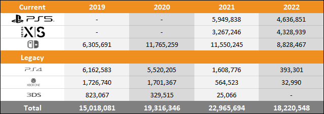 PS5 vs Xbox Series X|S vs Switch 2022 Sales Comparison Charts Through July 23