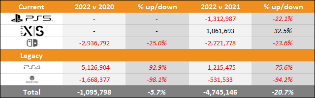 PS5 vs Xbox Series X|S vs Switch 2022 Sales Comparison Charts Through July 23