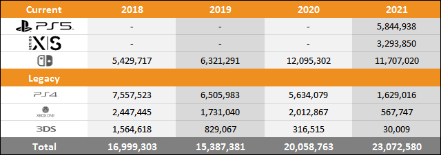 PS5 vs Xbox Series X|S vs Switch Sales Comparison Charts Through July 24