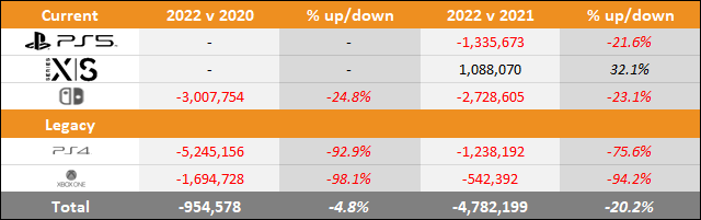 PS5 vs Xbox Series X|S vs Switch 2022 Sales Comparison Charts Through July 30