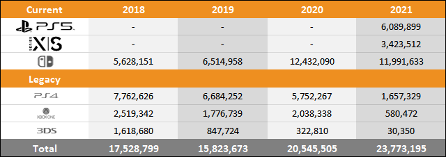 PS5 vs Xbox Series X|S vs Switch Sales Comparison Charts Through July 31 PS5 vs Xbox Series X|S vs Switch Sales Comparison Charts Through July 31