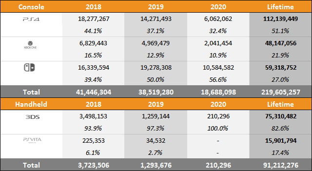 Switch vs PS4 vs Xbox One Sales Comparison Charts Through July 4, 2020