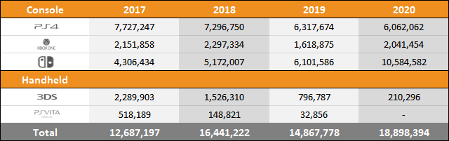 Switch vs PS4 vs Xbox One Sales Comparison Charts Through July 4, 2020