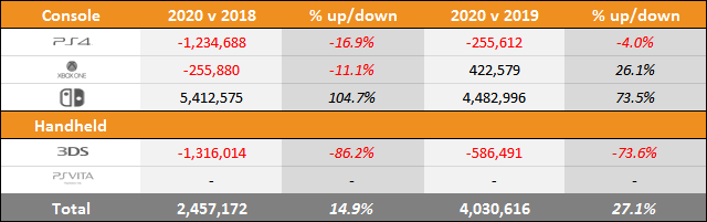 Switch vs PS4 vs Xbox One Sales Comparison Charts Through July 4, 2020