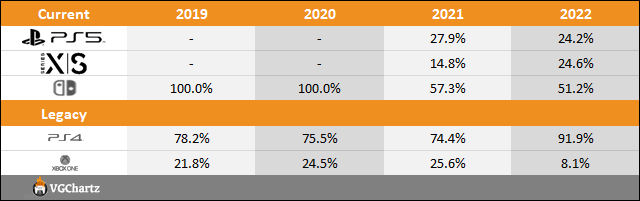 PS5 vs Xbox Series X|S vs Switch 2022 Sales Comparison Charts Through June 11