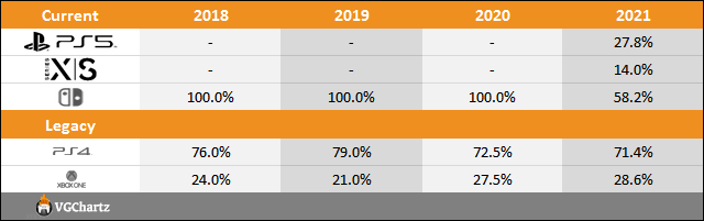 PS5 vs Xbox Series X|S vs Switch Sales Comparison Charts Through June 12