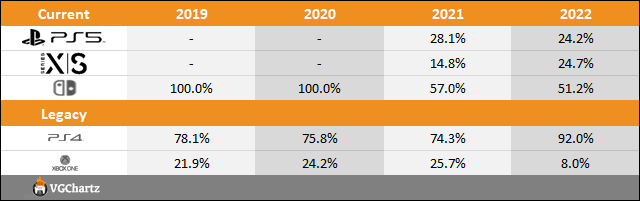 PS5 vs Xbox Series X|S vs Switch 2022 Sales Comparison Charts Through June 18